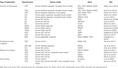 CRISPR/Cas9 in Gastrointestinal Malignancies